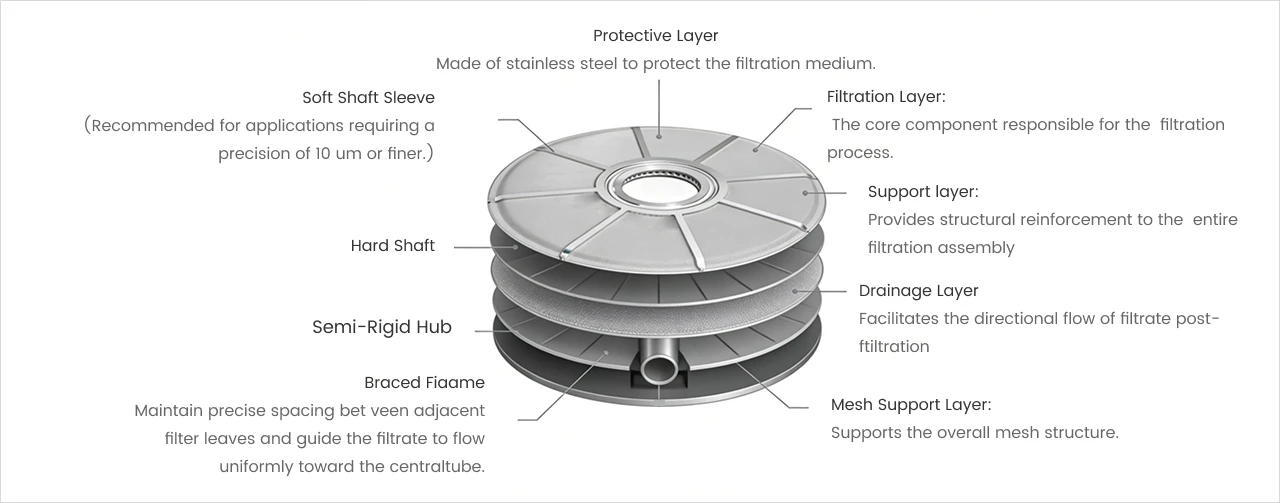 Estructura del filtro de disco de hoja